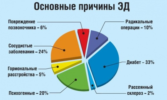 Влияние постоянного приема тадалафила на мужчин с эректильной дисфункцией